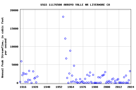 Graph of annual maximum streamflow at USGS 11176500 ARROYO VALLE NR LIVERMORE CA