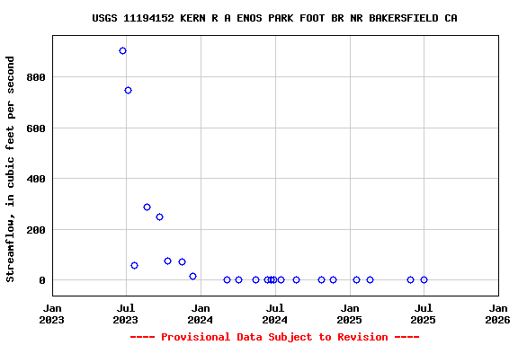Graph of streamflow measurement data at USGS 11194152 KERN R A ENOS PARK FOOT BR NR BAKERSFIELD CA