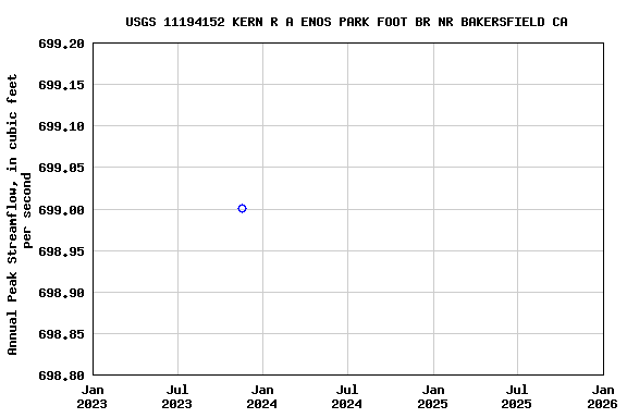 Graph of annual maximum streamflow at USGS 11194152 KERN R A ENOS PARK FOOT BR NR BAKERSFIELD CA