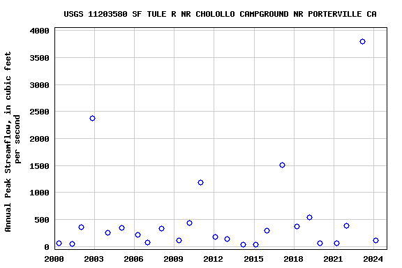 Graph of annual maximum streamflow at USGS 11203580 SF TULE R NR CHOLOLLO CAMPGROUND NR PORTERVILLE CA
