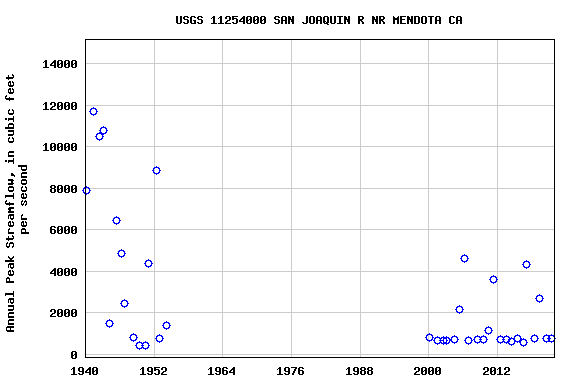 Graph of annual maximum streamflow at USGS 11254000 SAN JOAQUIN R NR MENDOTA CA