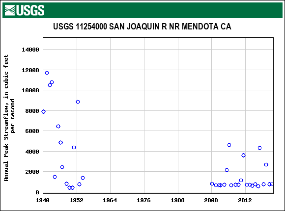 Graph of annual maximum streamflow at USGS 11254000 SAN JOAQUIN R NR MENDOTA CA