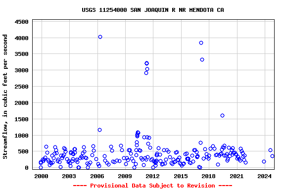 Graph of streamflow measurement data at USGS 11254000 SAN JOAQUIN R NR MENDOTA CA