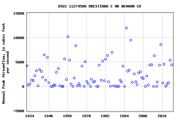 Graph of annual maximum streamflow at USGS 11274500 ORESTIMBA C NR NEWMAN CA