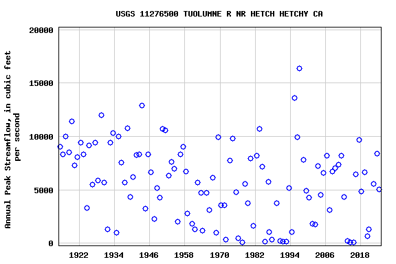Graph of annual maximum streamflow at USGS 11276500 TUOLUMNE R NR HETCH HETCHY CA