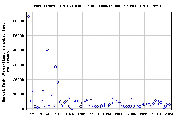 Graph of annual maximum streamflow at USGS 11302000 STANISLAUS R BL GOODWIN DAM NR KNIGHTS FERRY CA
