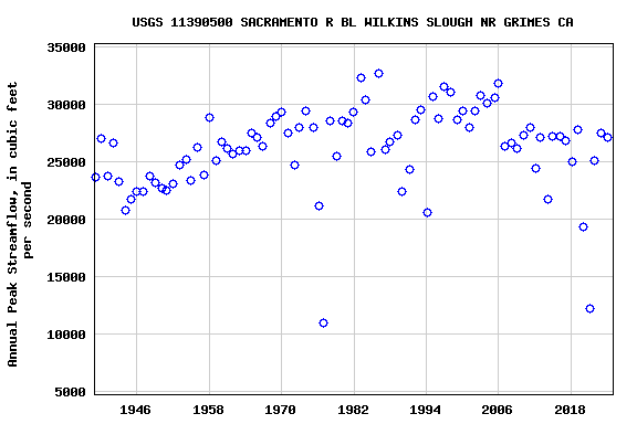 Graph of annual maximum streamflow at USGS 11390500 SACRAMENTO R BL WILKINS SLOUGH NR GRIMES CA