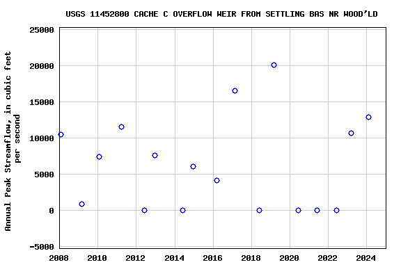 Graph of annual maximum streamflow at USGS 11452800 CACHE C OVERFLOW WEIR FROM SETTLING BAS NR WOOD'LD