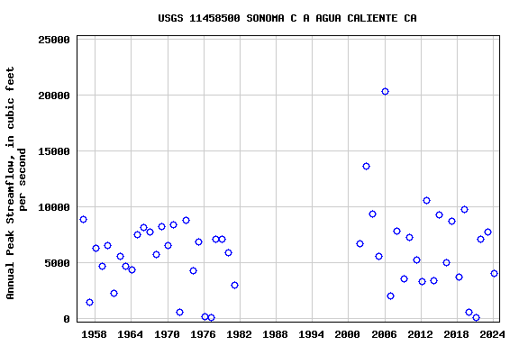 Graph of annual maximum streamflow at USGS 11458500 SONOMA C A AGUA CALIENTE CA