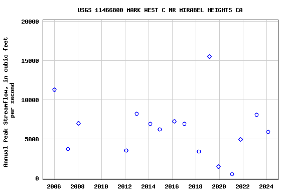 Graph of annual maximum streamflow at USGS 11466800 MARK WEST C NR MIRABEL HEIGHTS CA