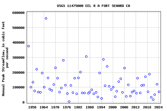 Graph of annual maximum streamflow at USGS 11475000 EEL R A FORT SEWARD CA