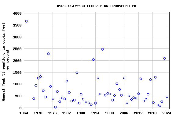 Graph of annual maximum streamflow at USGS 11475560 ELDER C NR BRANSCOMB CA