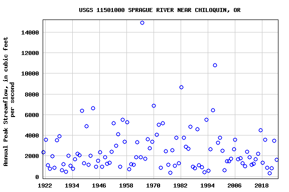 Graph of annual maximum streamflow at USGS 11501000 SPRAGUE RIVER NEAR CHILOQUIN, OR