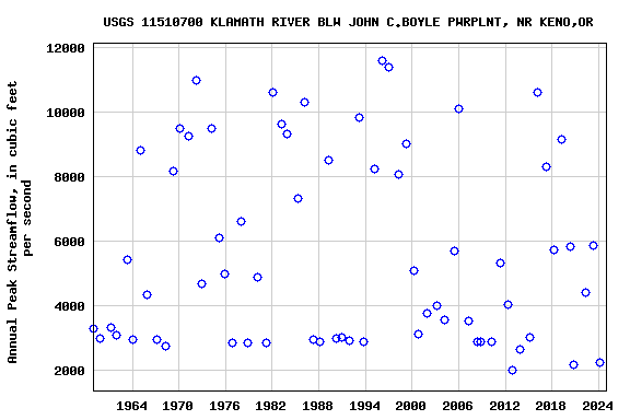 Graph of annual maximum streamflow at USGS 11510700 KLAMATH RIVER BLW JOHN C.BOYLE PWRPLNT, NR KENO,OR