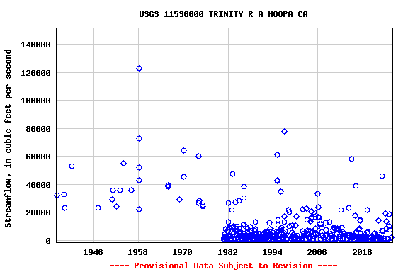 Graph of streamflow measurement data at USGS 11530000 TRINITY R A HOOPA CA