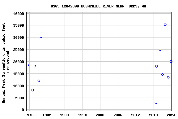 Graph of annual maximum streamflow at USGS 12042800 BOGACHIEL RIVER NEAR FORKS, WA