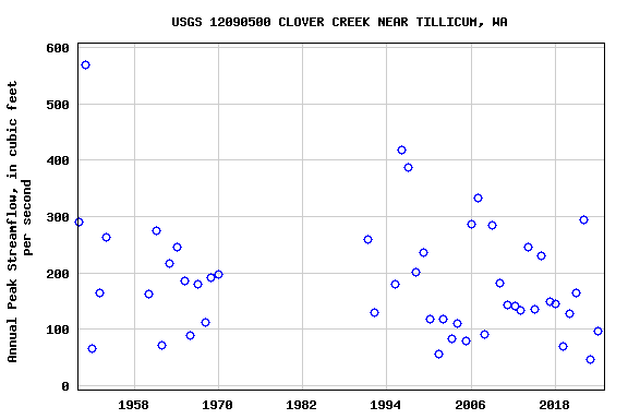 Graph of annual maximum streamflow at USGS 12090500 CLOVER CREEK NEAR TILLICUM, WA