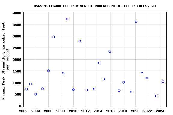 Graph of annual maximum streamflow at USGS 12116400 CEDAR RIVER AT POWERPLANT AT CEDAR FALLS, WA