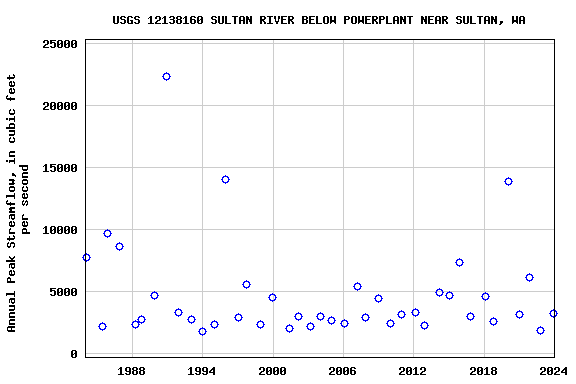 Graph of annual maximum streamflow at USGS 12138160 SULTAN RIVER BELOW POWERPLANT NEAR SULTAN, WA