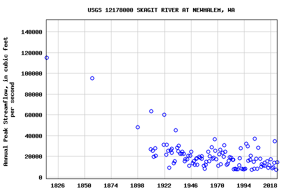 Graph of annual maximum streamflow at USGS 12178000 SKAGIT RIVER AT NEWHALEM, WA