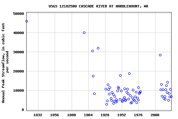 Graph of annual maximum streamflow at USGS 12182500 CASCADE RIVER AT MARBLEMOUNT, WA