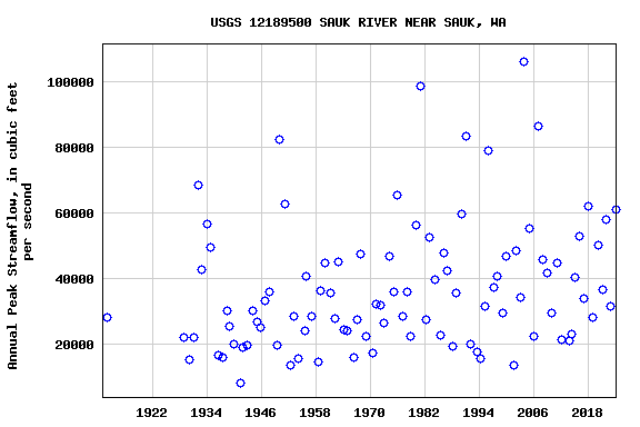 Graph of annual maximum streamflow at USGS 12189500 SAUK RIVER NEAR SAUK, WA