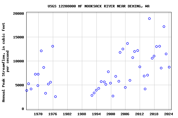 Graph of annual maximum streamflow at USGS 12208000 MF NOOKSACK RIVER NEAR DEMING, WA