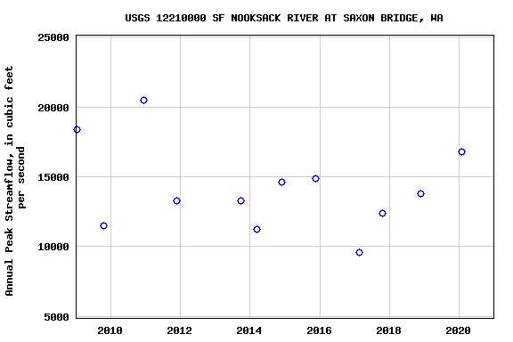 Graph of annual maximum streamflow at USGS 12210000 SF NOOKSACK RIVER AT SAXON BRIDGE, WA