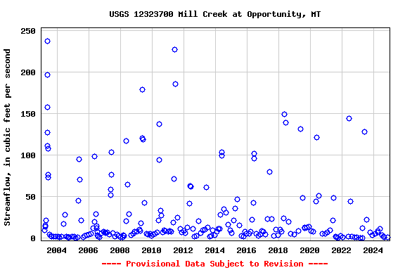 Graph of streamflow measurement data at USGS 12323700 Mill Creek at Opportunity, MT