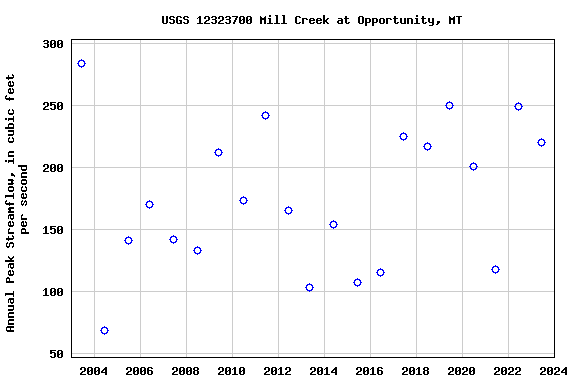 Graph of annual maximum streamflow at USGS 12323700 Mill Creek at Opportunity, MT