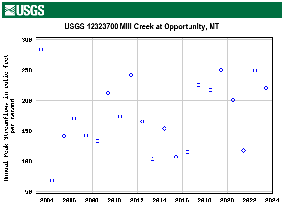 Graph of annual maximum streamflow at USGS 12323700 Mill Creek at Opportunity, MT