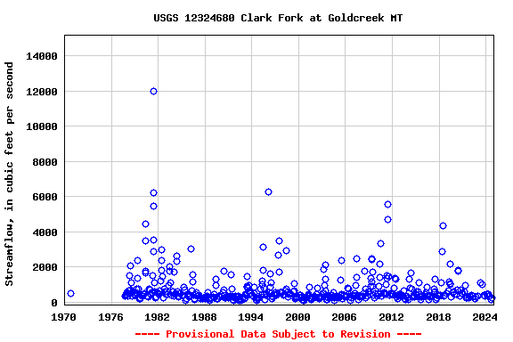 Graph of streamflow measurement data at USGS 12324680 Clark Fork at Goldcreek MT