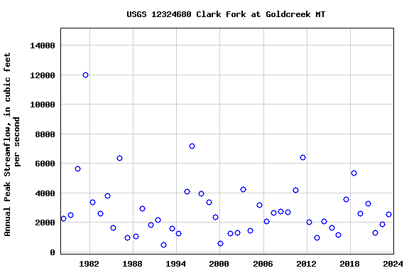 Graph of annual maximum streamflow at USGS 12324680 Clark Fork at Goldcreek MT