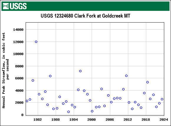 Graph of annual maximum streamflow at USGS 12324680 Clark Fork at Goldcreek MT