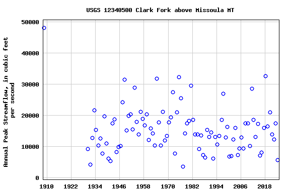 Graph of annual maximum streamflow at USGS 12340500 Clark Fork above Missoula MT