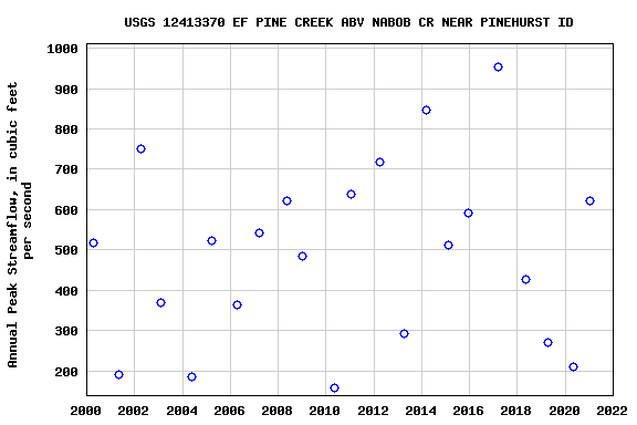 Graph of annual maximum streamflow at USGS 12413370 EF PINE CREEK ABV NABOB CR NEAR PINEHURST ID