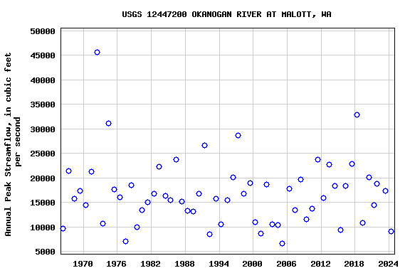 Graph of annual maximum streamflow at USGS 12447200 OKANOGAN RIVER AT MALOTT, WA