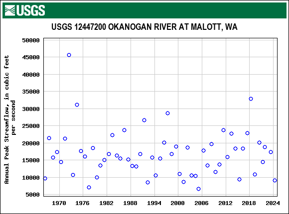 Graph of annual maximum streamflow at USGS 12447200 OKANOGAN RIVER AT MALOTT, WA