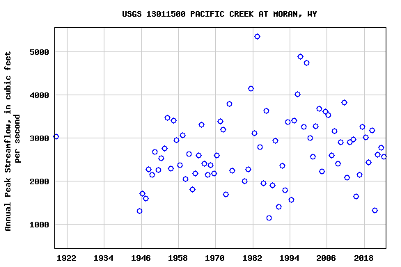 Graph of annual maximum streamflow at USGS 13011500 PACIFIC CREEK AT MORAN, WY