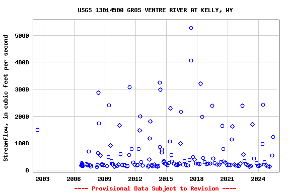 Graph of streamflow measurement data at USGS 13014500 GROS VENTRE RIVER AT KELLY, WY