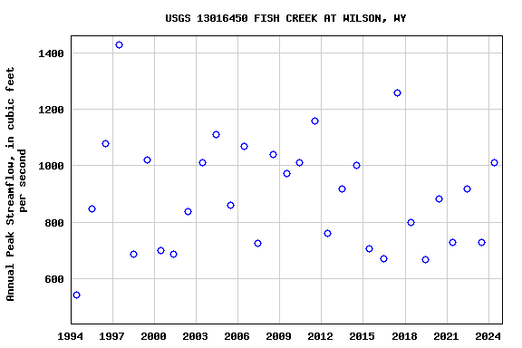 Graph of annual maximum streamflow at USGS 13016450 FISH CREEK AT WILSON, WY