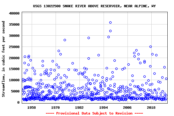 Graph of streamflow measurement data at USGS 13022500 SNAKE RIVER ABOVE RESERVOIR, NEAR ALPINE, WY