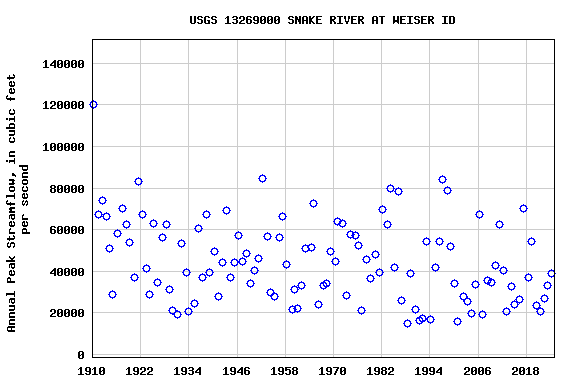 Graph of annual maximum streamflow at USGS 13269000 SNAKE RIVER AT WEISER ID
