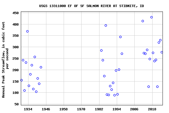 Graph of annual maximum streamflow at USGS 13311000 EF OF SF SALMON RIVER AT STIBNITE, ID