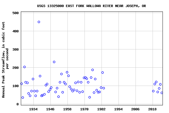 Graph of annual maximum streamflow at USGS 13325000 EAST FORK WALLOWA RIVER NEAR JOSEPH, OR