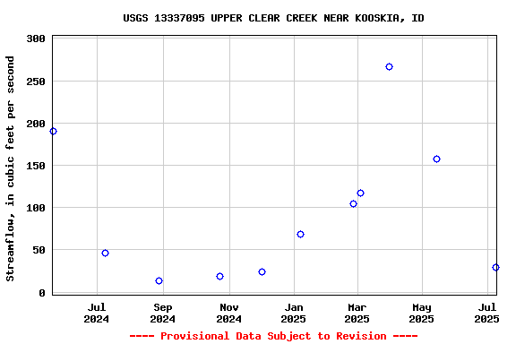 Graph of streamflow measurement data at USGS 13337095 UPPER CLEAR CREEK NEAR KOOSKIA, ID