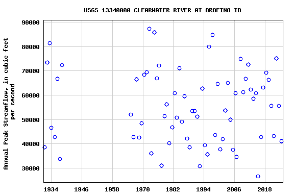 Graph of annual maximum streamflow at USGS 13340000 CLEARWATER RIVER AT OROFINO ID