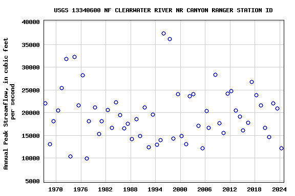 Graph of annual maximum streamflow at USGS 13340600 NF CLEARWATER RIVER NR CANYON RANGER STATION ID