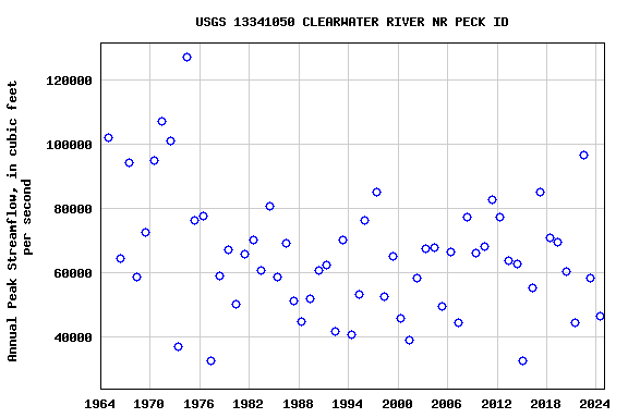 Graph of annual maximum streamflow at USGS 13341050 CLEARWATER RIVER NR PECK ID