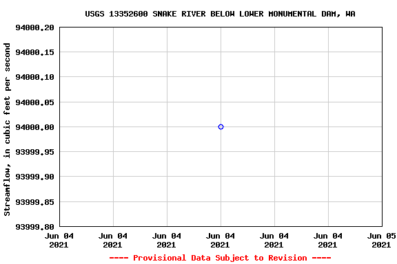 Graph of streamflow measurement data at USGS 13352600 SNAKE RIVER BELOW LOWER MONUMENTAL DAM, WA